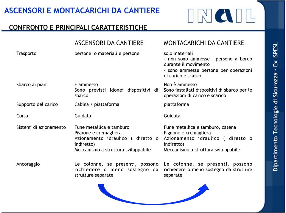 piattaforma piattaforma Corsa Guidata Guidata Non è ammesso Sono installati dispositivi di sbarco per le operazioni di carico e scarico Sistemi di azionamento Fune metallica e tamburo Pignone e