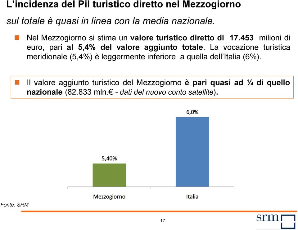 453 milioni di euro, pari al 5,4% del valore aggiunto totale.