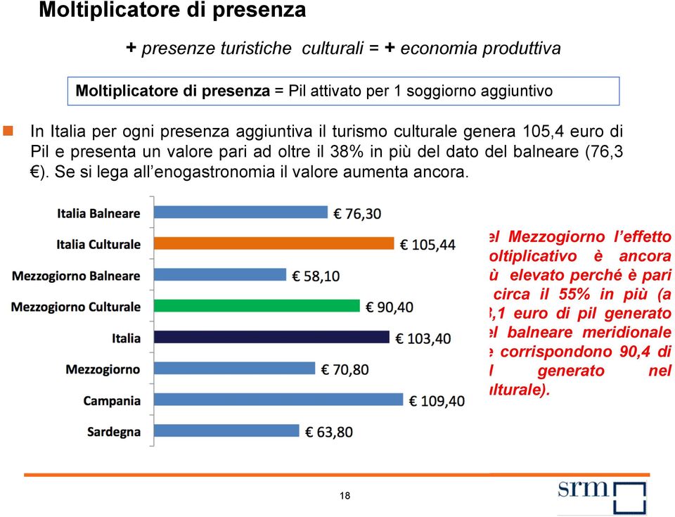 del dato del balneare (76,3 ). Se si lega all enogastronomia il valore aumenta ancora.