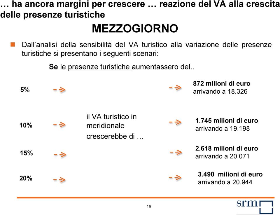 turistiche aumentassero del.. 5% 872 milioni di euro arrivando a 18.