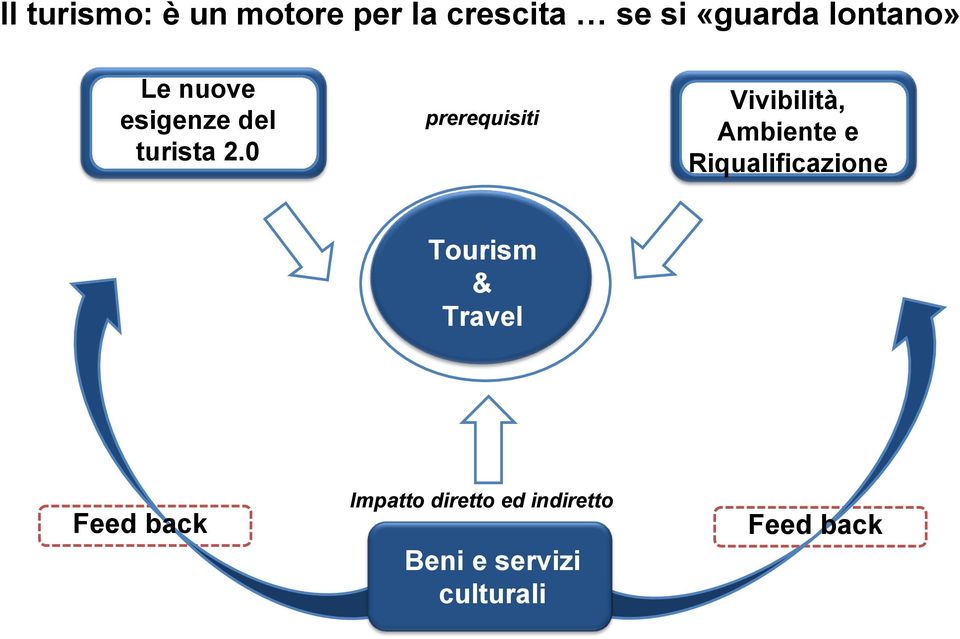 0 prerequisiti Vivibilità, Ambiente e Riqualificazione