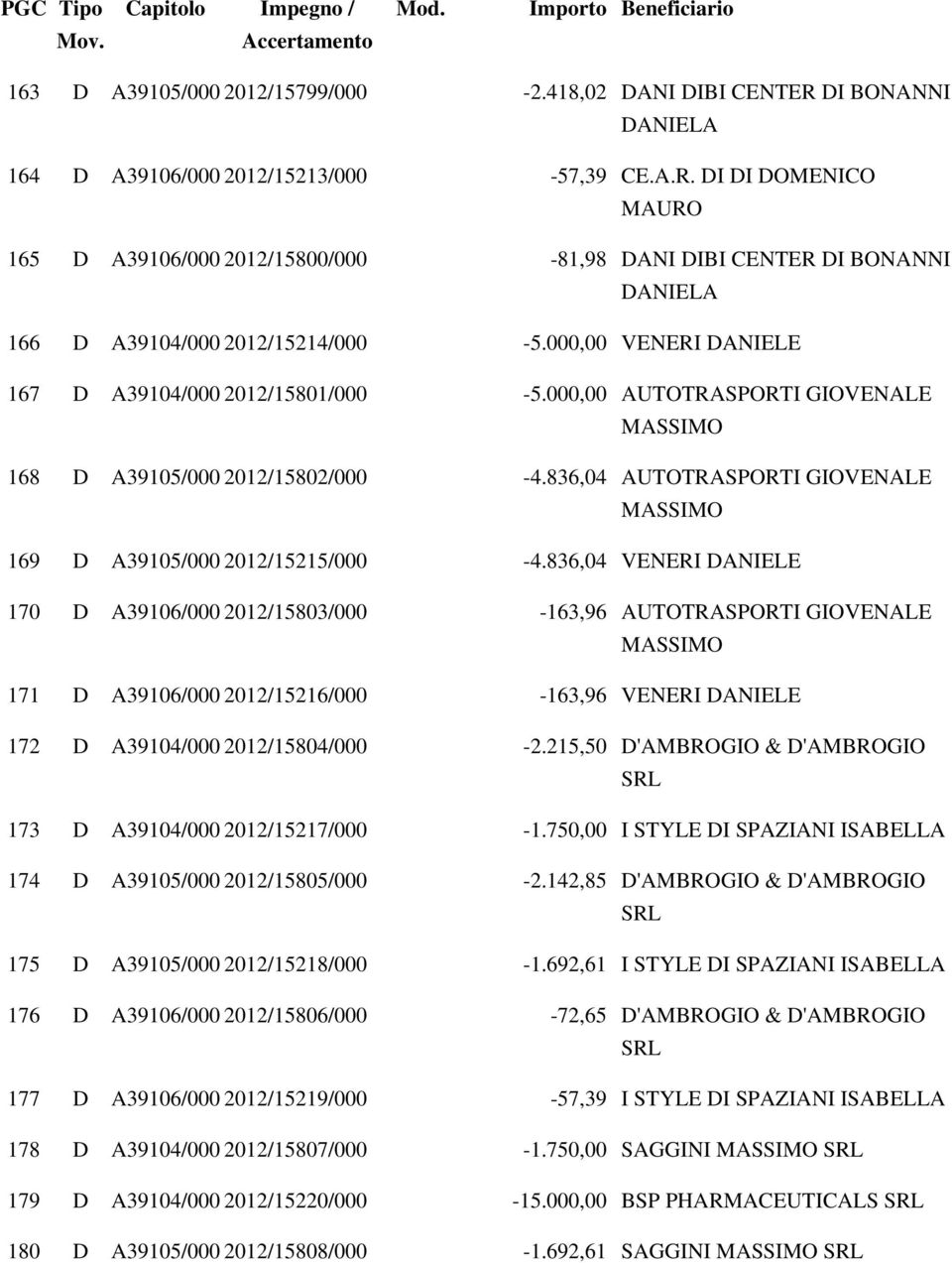 DI DI DOMENICO MAURO 165 D /000 2012/15800/000 - DANI DIBI CENTER DI BONANNI DANIELA 166 D /000 2012/15214/000 - VENERI DANIELE 167 D /000 2012/15801/000 - AUTOTRASPORTI GIOVENALE MASSIMO 168 D /000