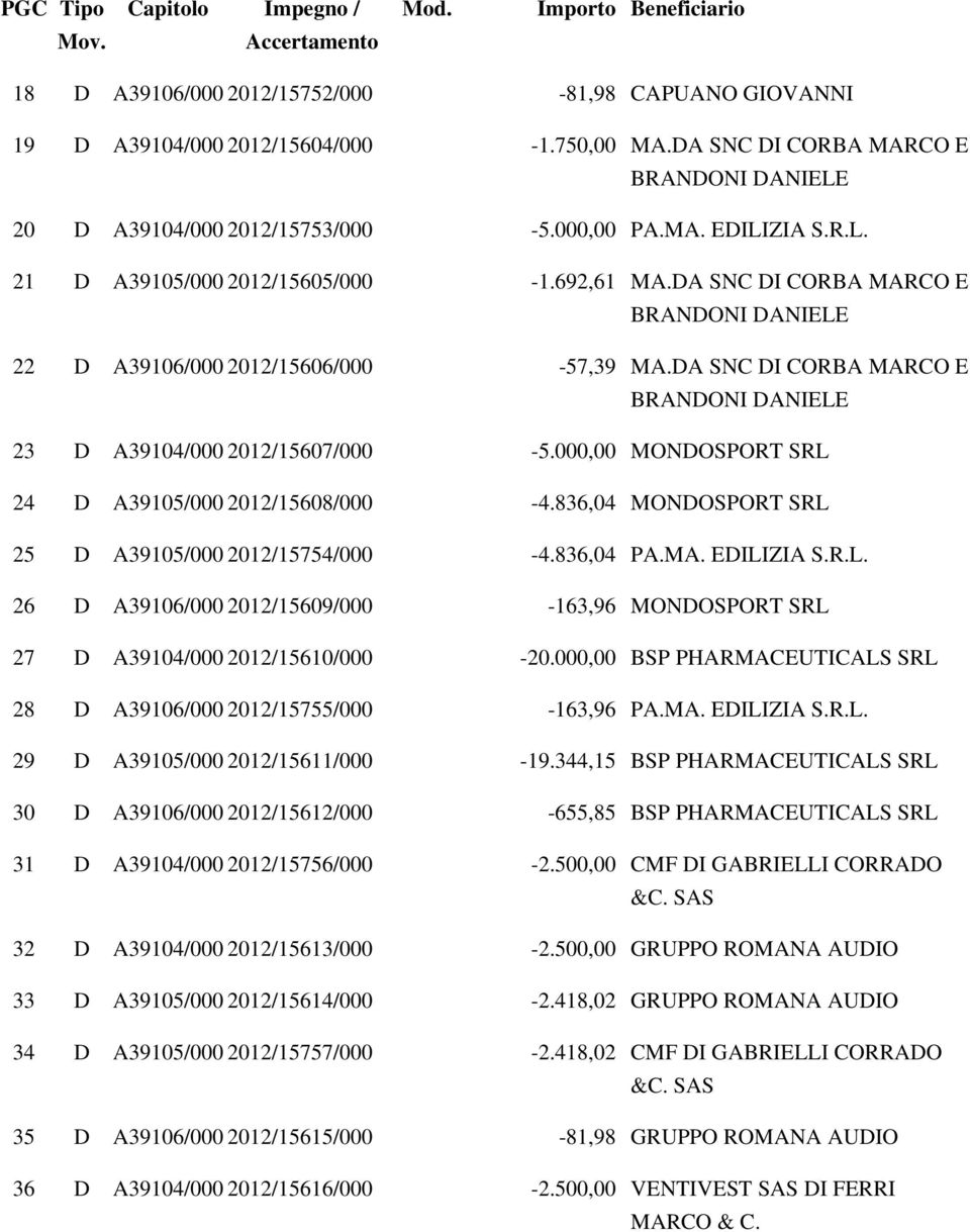 836,04 MONDOSPORT SRL 25 D /000 2012/15754/000-4.836,04 PA.MA. EDILIZIA S.R.L. 26 D /000 2012/15609/000-163,96 MONDOSPORT SRL 27 D /000 2012/15610/000-20.