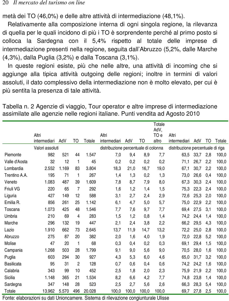 rispetto al totale delle imprese di intermediazione presenti nella regione, seguita dall Abruzzo (5,2%, dalle Marche (4,3%), dalla Puglia (3,2%) e dalla Toscana (3,1%).