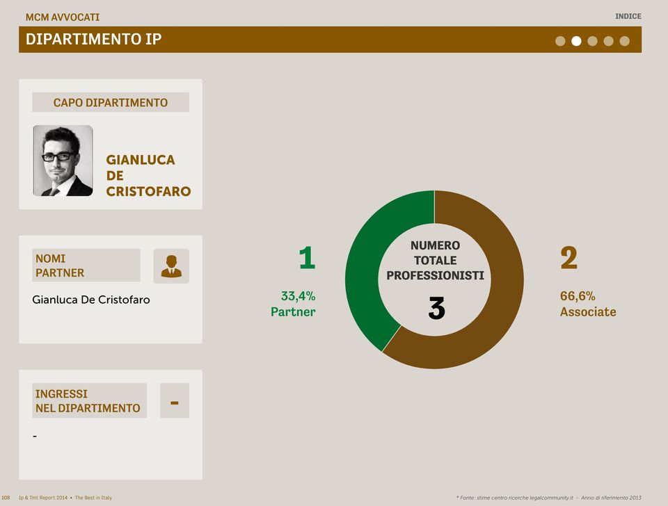 66,6% Associate INGRESSI NEL DIPARTIMENTO 108 Ip & Tmt Report 2014 The