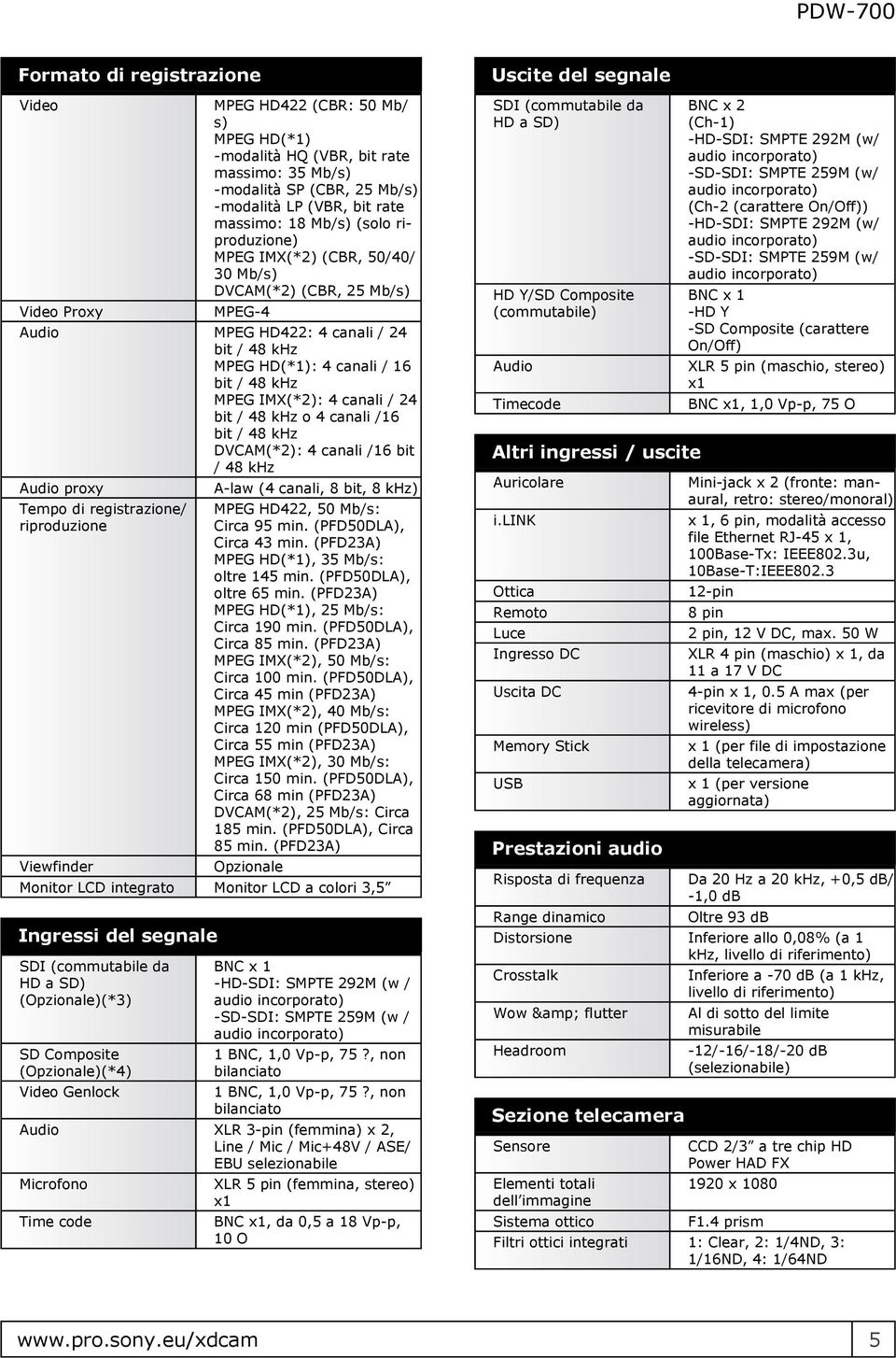 canali / 24 bit / 48 khz o 4 canali /16 bit / 48 khz DVCAM(*2): 4 canali /16 bit / 48 khz Audio proxy Tempo di registrazione/ riproduzione Viewfinder A-law (4 canali, 8 bit, 8 khz) MPEG HD422, 50