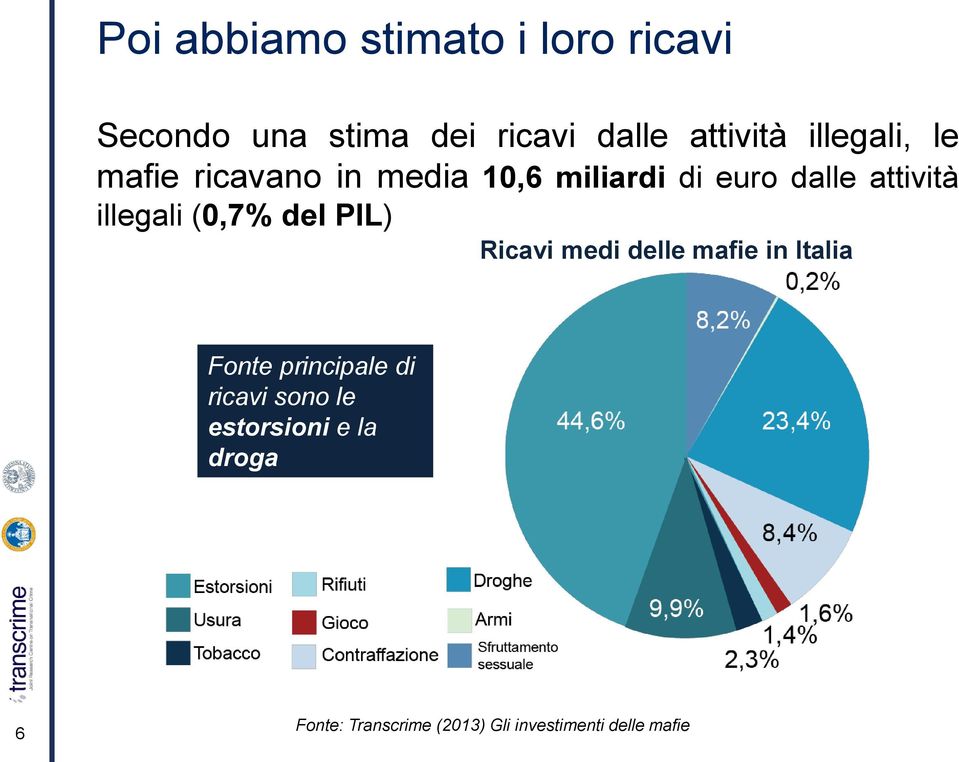 illegali (0,7% del PIL) Ricavi medi delle mafie in Italia Fonte principale di