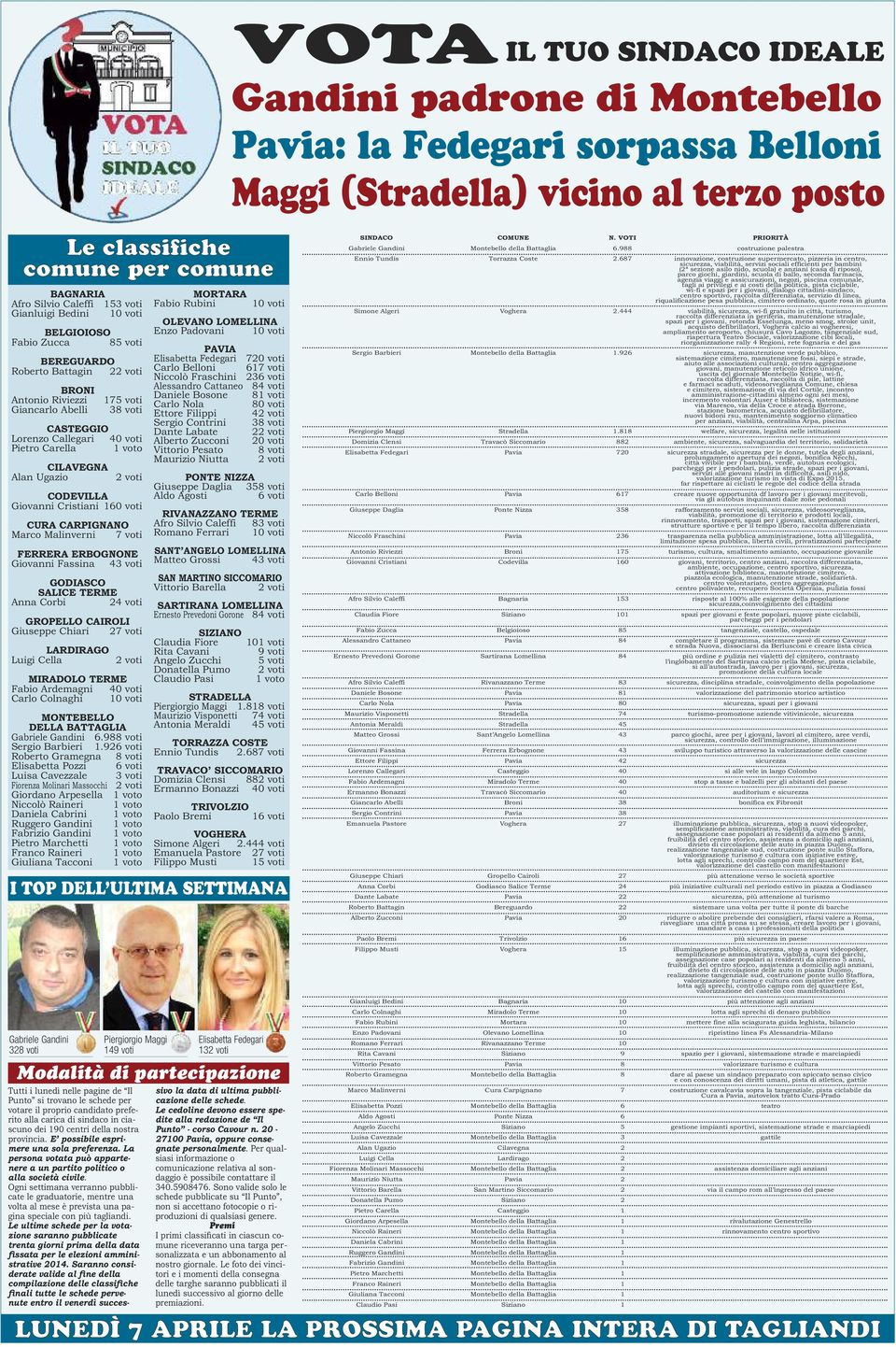 voti CURA CARPIGNANO Marco Malinverni 7 voti FERRERA ERBOGNONE Giovanni Fassina 43 voti GODIASCO SALICE TERME Anna Corbi 24 voti GROPELLO CAIROLI Giuseppe Chiari 27 voti LARDIRAGO Luigi Cella 2 voti