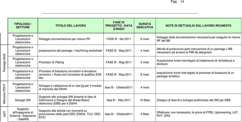 processo di qualifica ESA like FASE B - Mag 2011 8 mesi Attività di produzione parti meccaniche di un package x BB necessario ad avviare la PMI da designare Acquisizione know how legato al