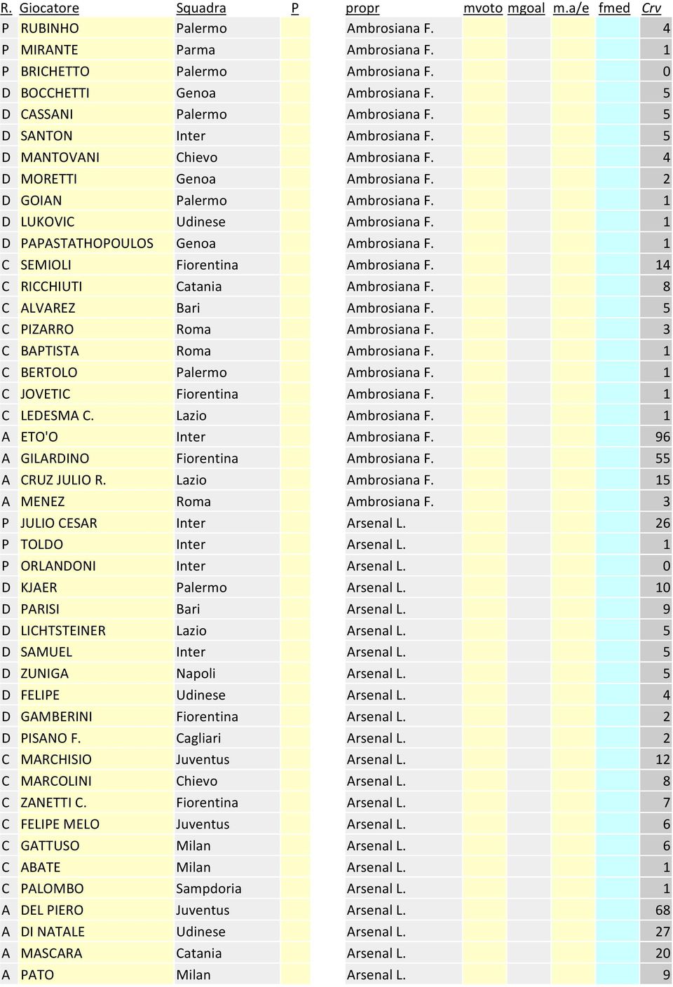 1 C SEMIOLI Fiorentina Ambrosiana F. 14 C RICCHIUTI Catania Ambrosiana F. 8 C ALVAREZ Bari Ambrosiana F. 5 C PIZARRO Roma Ambrosiana F. 3 C BAPTISTA Roma Ambrosiana F.