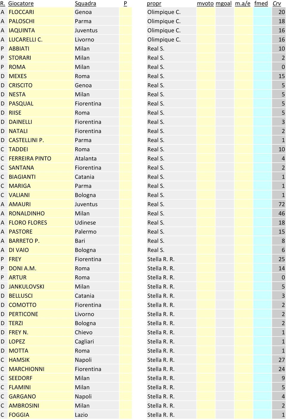 3 D NATALI Fiorentina Real S. 2 D CASTELLINI P. Parma Real S. 1 C TADDEI Roma Real S. 10 C FERREIRA PINTO Atalanta Real S. 4 C SANTANA Fiorentina Real S. 2 C BIAGIANTI Catania Real S.