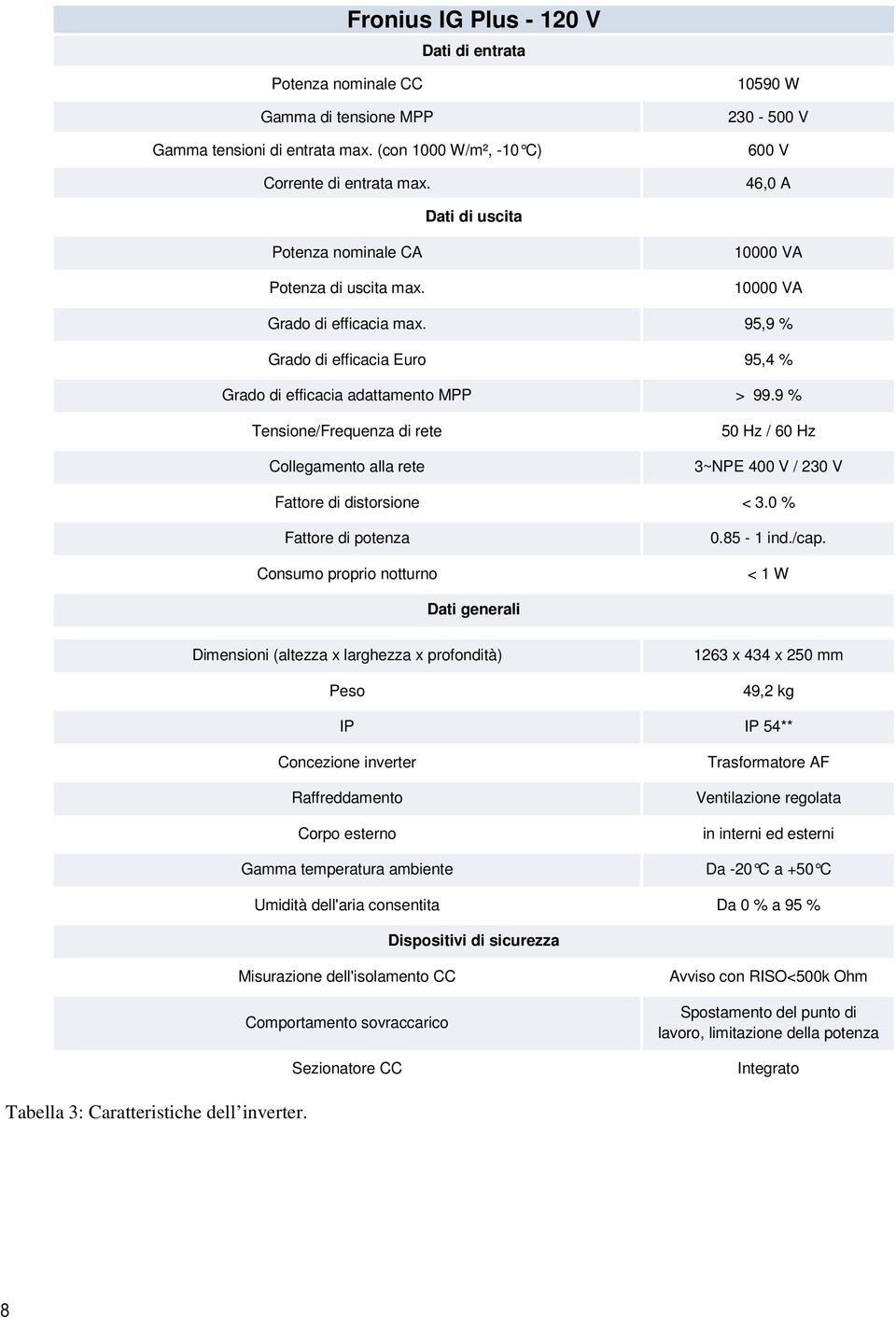 95,9 % Grado di efficacia Euro 95,4 % Grado di efficacia adattamento MPP > 99.9 % Tensione/Frequenza di rete Collegamento alla rete 50 Hz / 60 Hz 3~NPE 400 V / 230 V Fattore di distorsione < 3.