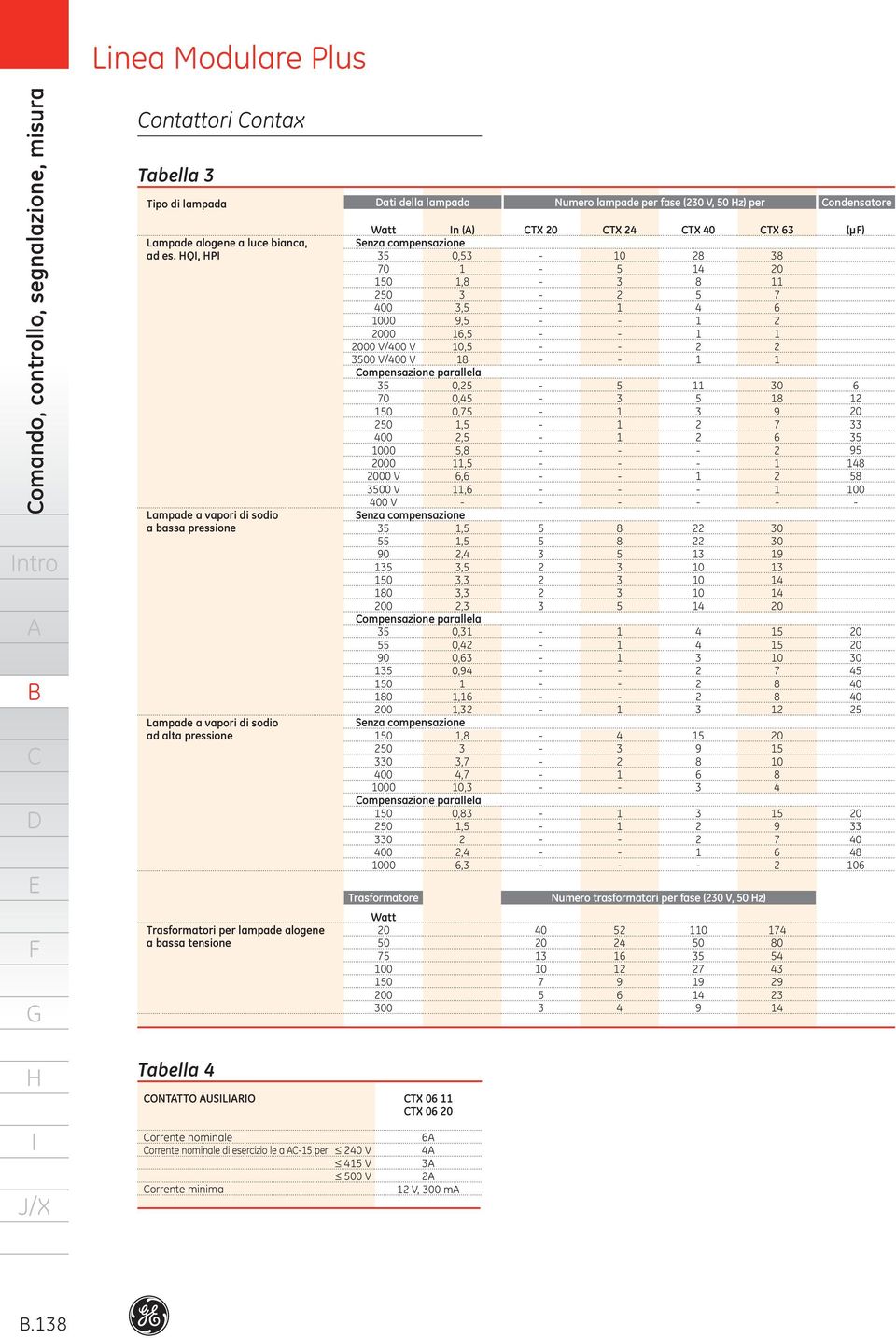 per ondensatore Watt n () Senza compensazione 0, 70 0,8 0 00, 000 9, 000, 000 V/00 V 0, 00 V/00 V 8 ompensazione parallela 0, 70 0, 0 0,7 0, 00, 000,8 000, 000 V, 00 V, 00 V Senza compensazione,,