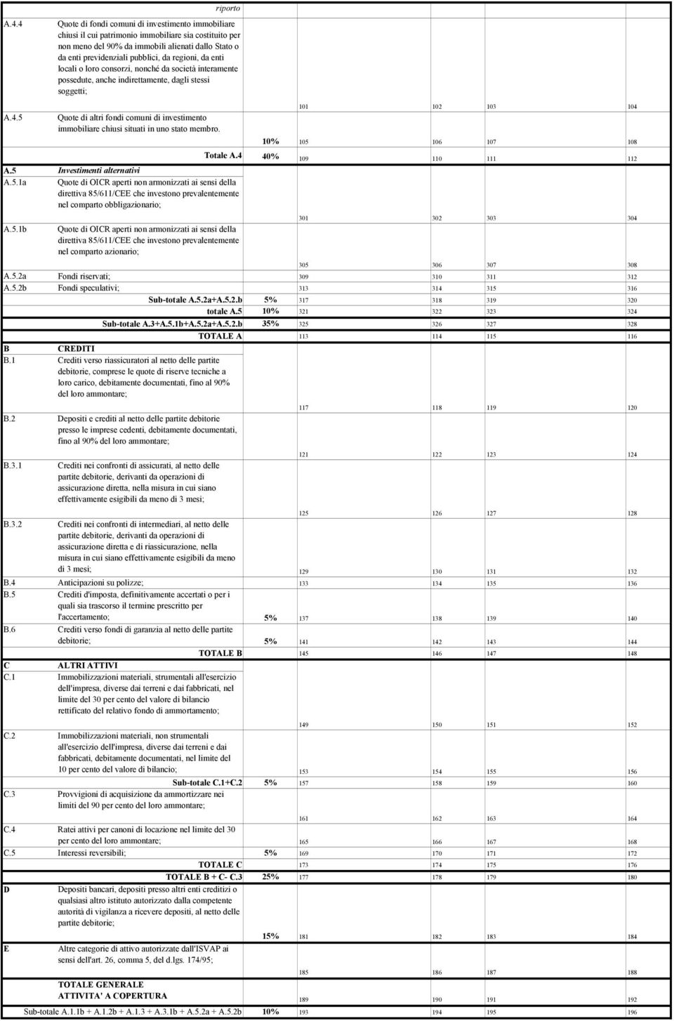 A.4.5 Quote di altri fondi comuni di investimento immobiliare chiusi situati in uno stato membro. 10% 105 106 107 108 Totale A.4 40% 109 110 111 112 A.5 Investimenti alternativi A.5.1a Quote di OICR aperti non armonizzati ai sensi della direttiva 85/611/CEE che investono prevalentemente nel comparto obbligazionario; 301 302 303 304 A.