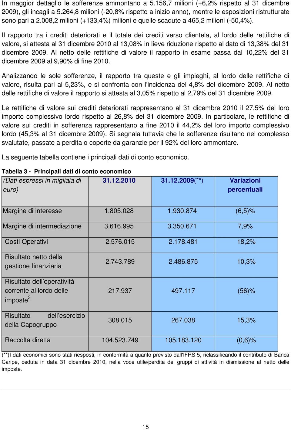 Il rapporto tra i crediti deteriorati e il totale dei crediti verso clientela, al lordo delle rettifiche di valore, si attesta al 31 dicembre 2010 al 13,08% in lieve riduzione rispetto al dato di