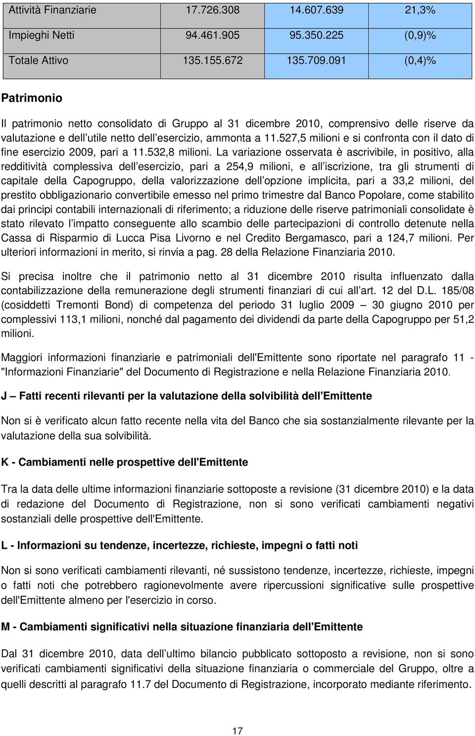 527,5 milioni e si confronta con il dato di fine esercizio 2009, pari a 11.532,8 milioni.