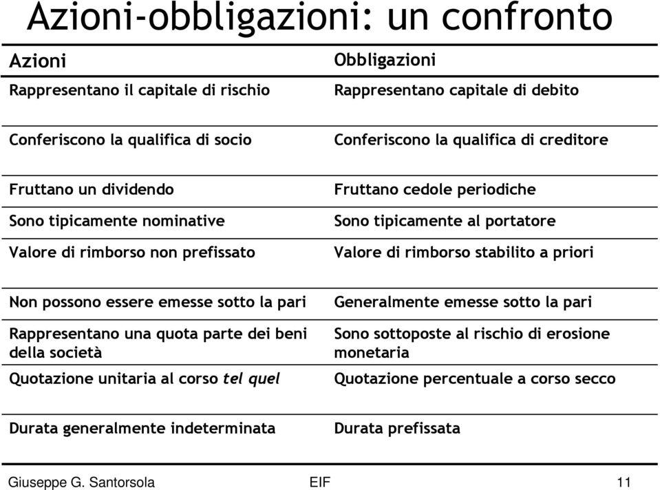 rimborso stabilito a priori Non possono essere emesse sotto la pari Rappresentano una quota parte dei beni della società Quotazione unitaria al corso tel quel Generalmente