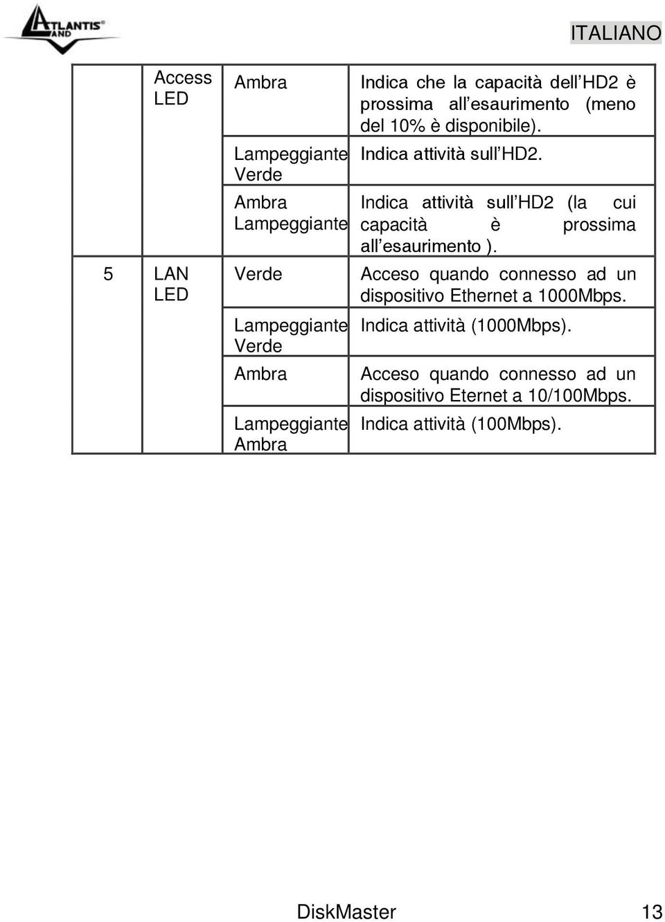 Indica attività sull HD2 (la cui capacità è prossima all esaurimento ).