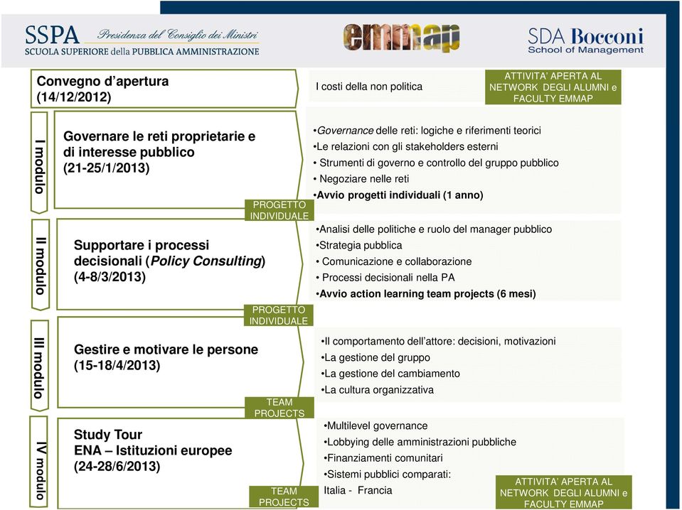 PROGETTO INDIVIDUALE PROGETTO INDIVIDUALE TEAM PROJECTS TEAM PROJECTS Governance delle reti: logiche e riferimenti teorici Le relazioni con gli stakeholders esterni Strumenti di governo e controllo