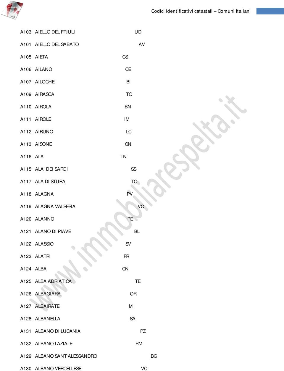 AGNA VSESIA VC A120 ANNO PE A121 ANO DI PIAVE BL A122 ASSIO A123 ATRI A124 BA SV CN A125 BA ADRIATICA A126