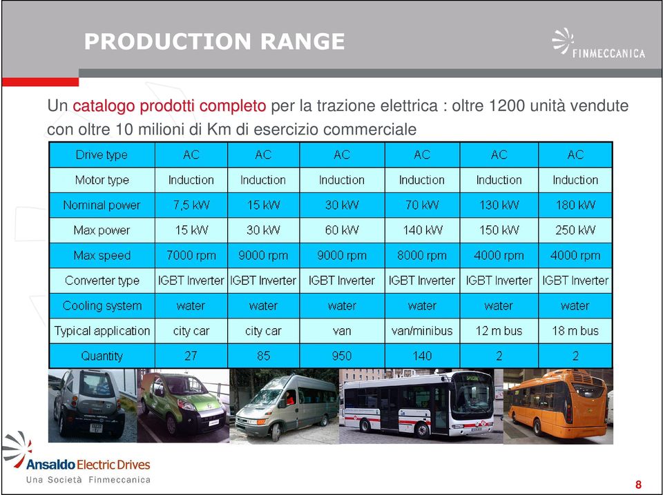 trazione elettrica : oltre 1200 unità