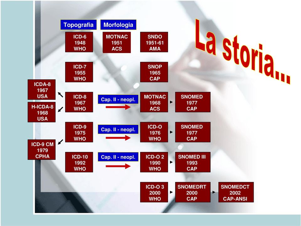 SNOP 1965 CAP MOTNAC 1968 ACS SNOMED 1977 CAP ICD-9 CM 1979 CPHA ICD-9 1975 WHO ICD-10 1992 WHO Cap.