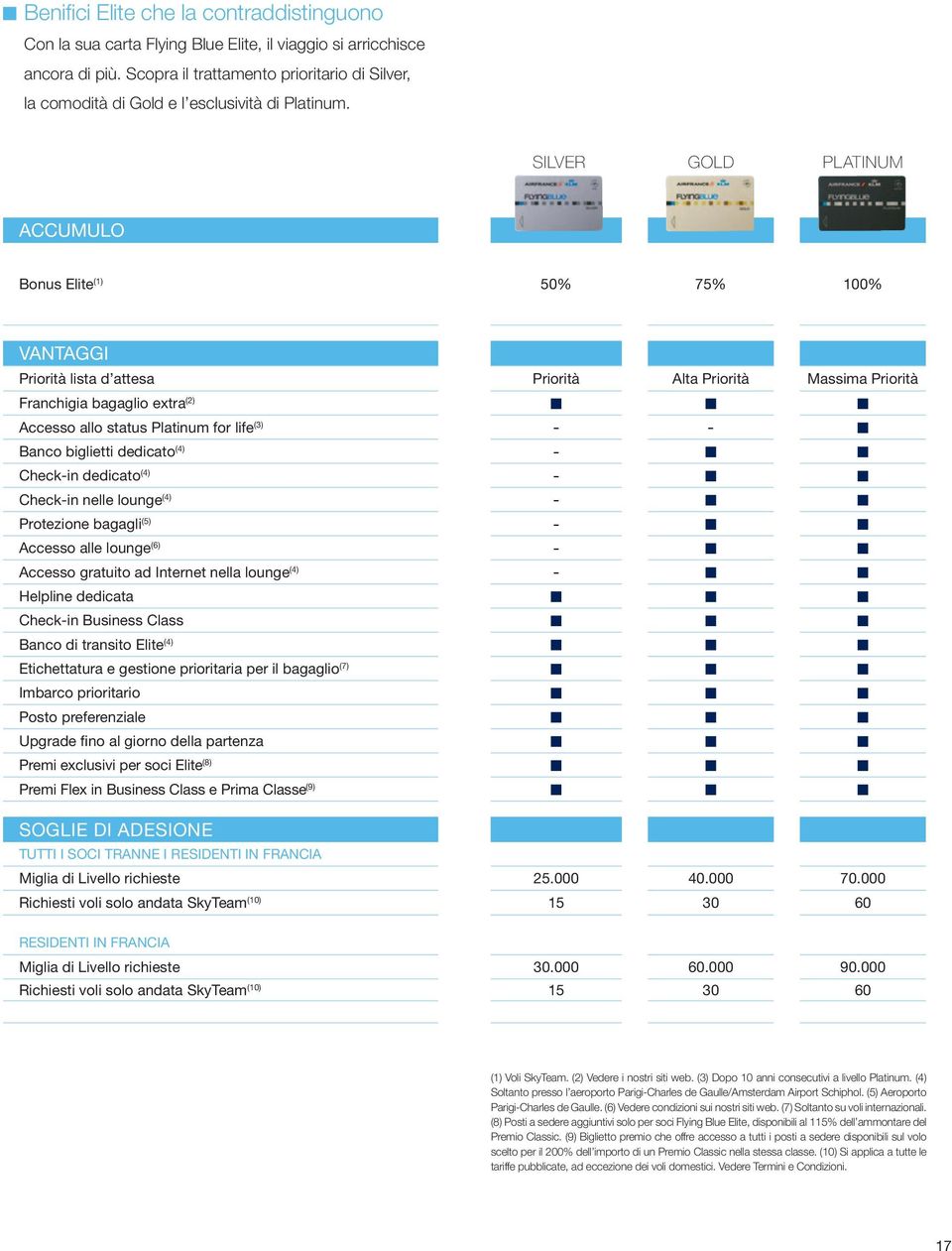 SILVER GOLD PLATINUM ACCUMULO Bonus Elite (1) 50% 75% 100% VANTAGGI Priorità lista d attesa Priorità Alta Priorità Massima Priorità Franchigia bagaglio extra (2) Accesso allo status Platinum for life