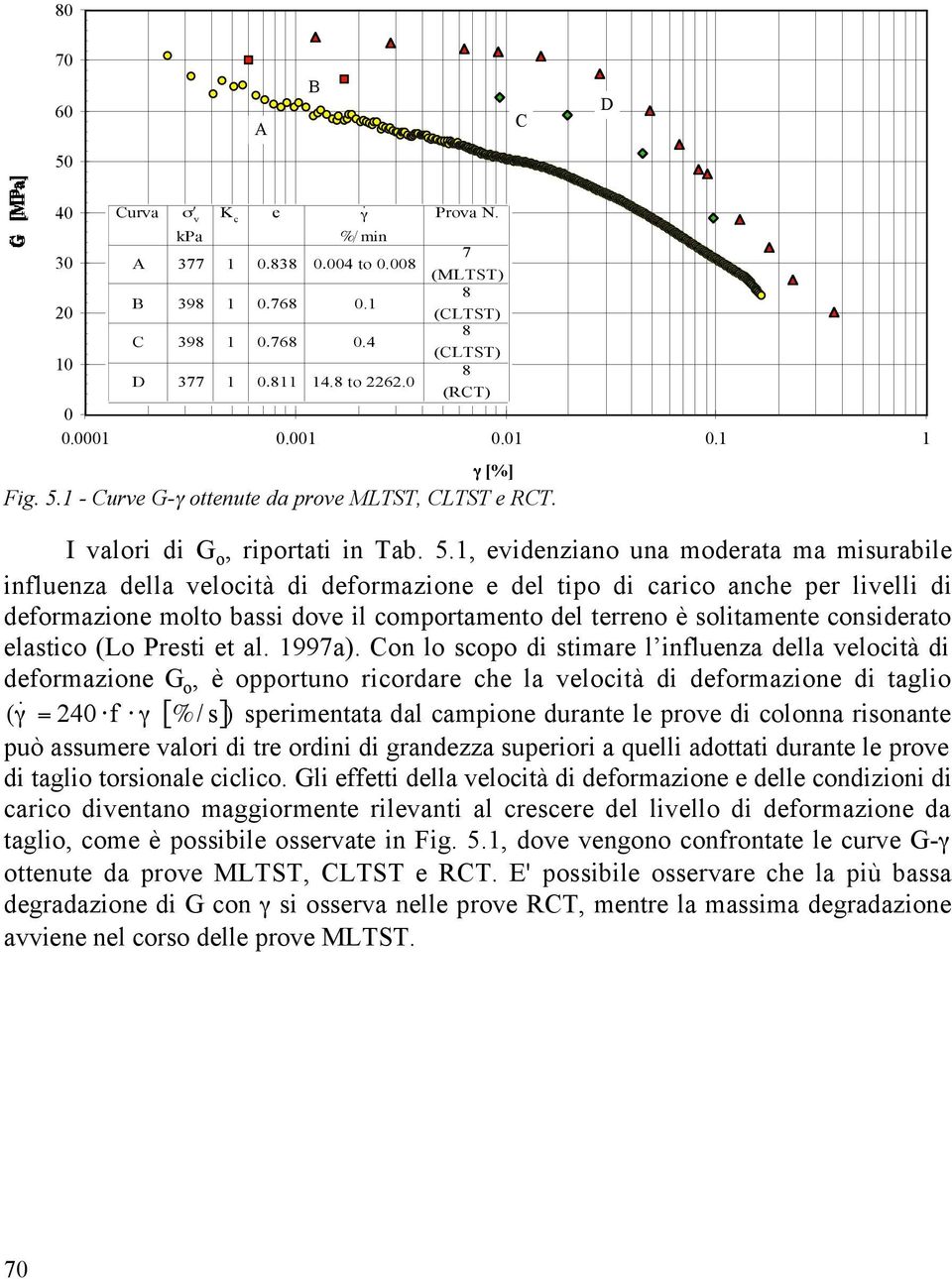 1 - Curve G-g ottenute da prove MLTST, CLTST e RCT. I valori di G o, riportati in Tab. 5.