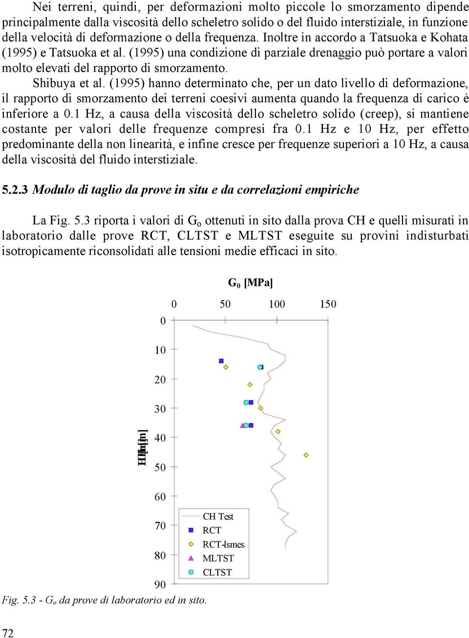 Shibuya et al. (1995) hanno determinato che, per un dato livello di deformazione, il rapporto di smorzamento dei terreni coesivi aumenta quando la frequenza di carico è inferiore a 0.