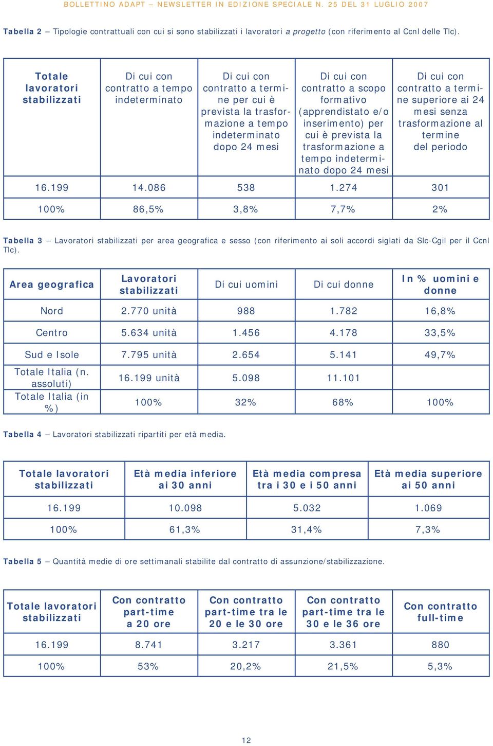 scopo formativo (apprendistato e/o inserimento) per cui è prevista la trasformazione a tempo indeterminato dopo 24 mesi Di cui con contratto a termine superiore ai 24 mesi senza trasformazione al