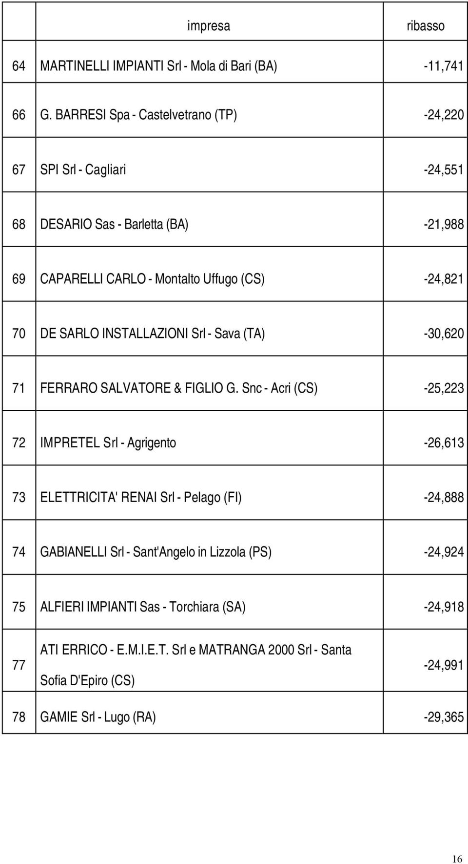 DE SARLO INSTALLAZIONI Srl - Sava (TA) -30,620 71 FERRARO SALVATORE & FIGLIO G.