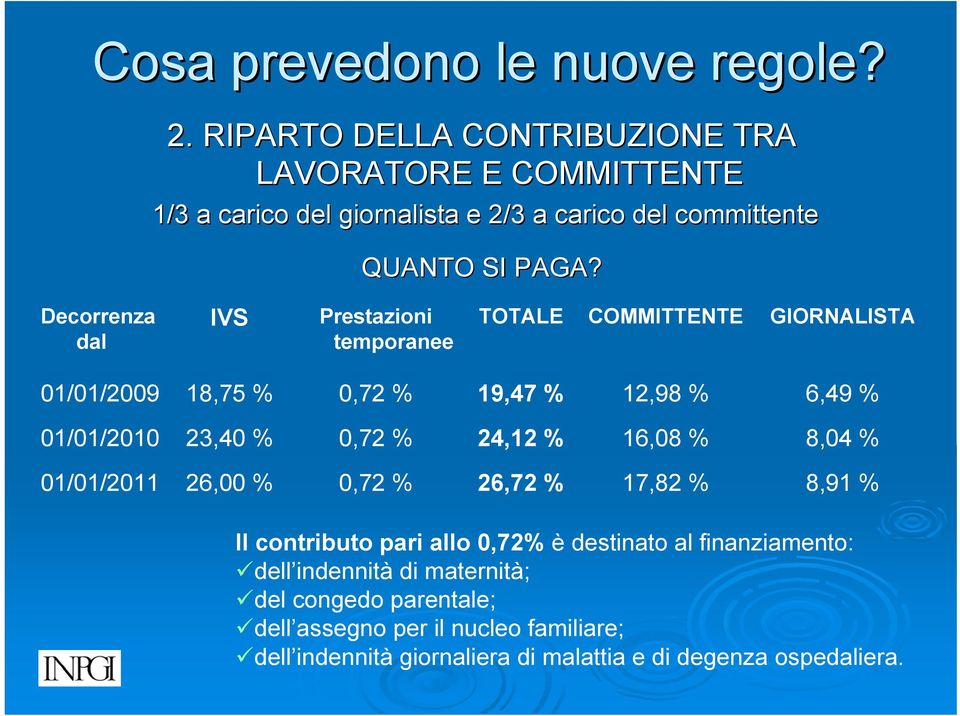 Decorrenza dal IVS Prestazioni temporanee TOTALE COMMITTENTE GIORNALISTA 01/01/2009 18,75 % 0,72 % 19,47 % 12,98 % 6,49 % 01/01/2010 23,40 % 0,72 %