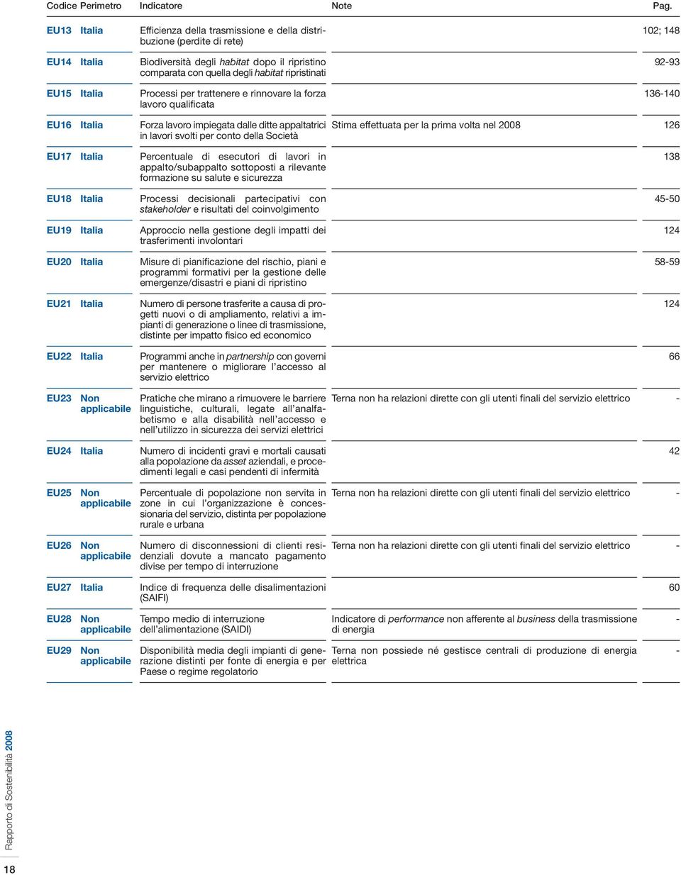 92-93 EU15 Italia Processi per trattenere e rinnovare la forza lavoro qualificata 136-140 EU16 Italia Forza lavoro impiegata dalle ditte appaltatrici in lavori svolti per conto della Società Stima