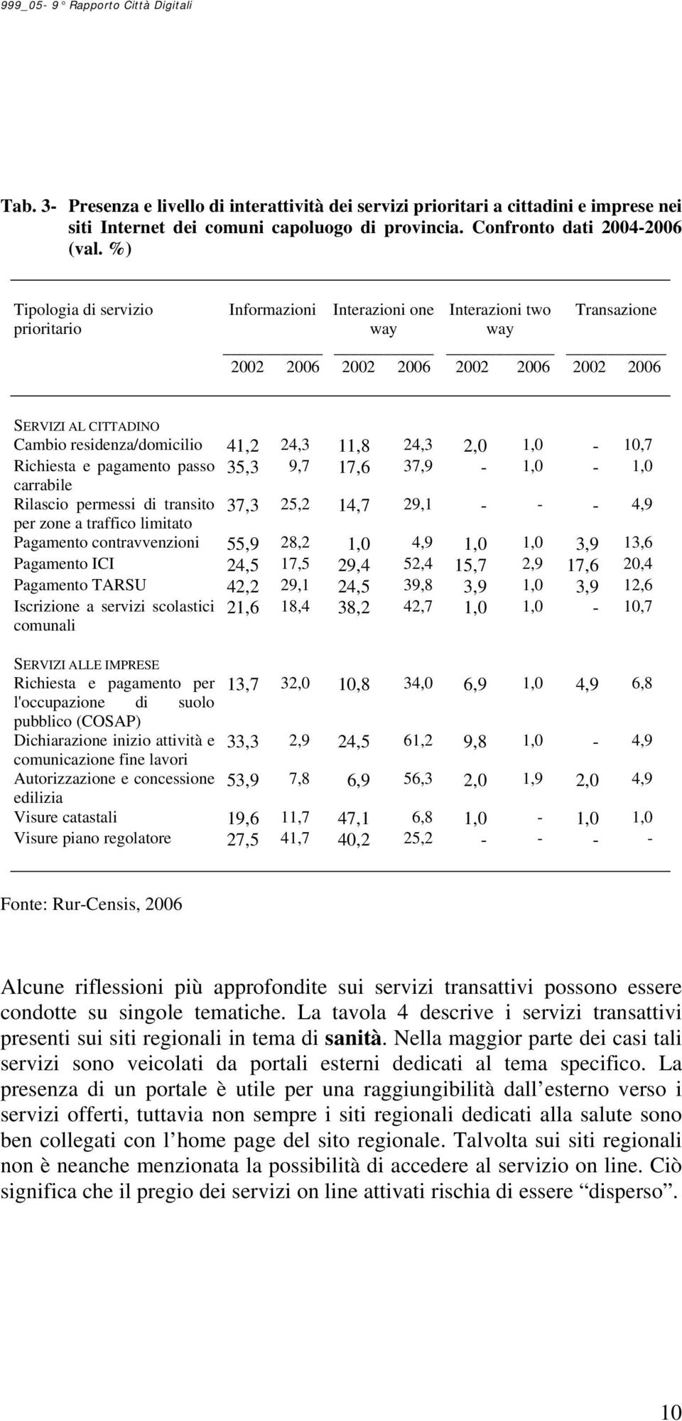 11,8 24,3 2,0 1,0-10,7 Richiesta e pagamento passo 35,3 9,7 17,6 37,9-1,0-1,0 carrabile Rilascio permessi di transito 37,3 25,2 14,7 29,1 - - - 4,9 per zone a traffico limitato Pagamento