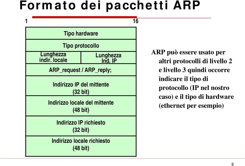 essere usato per altri protocolli di livello 2 e livello 3 quindi occorre indicare il tipo di protocollo (IP nel