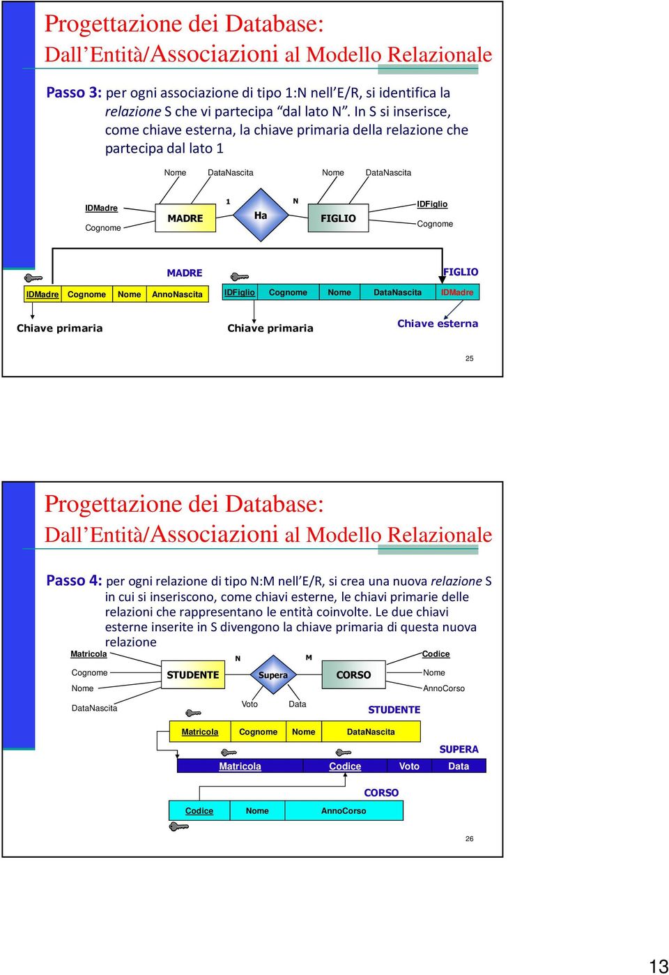 AnnoNascita IDFiglio Nome DataNascita IDMadre Chiave primaria Chiave primaria Chiave esterna 25 Dall Entità/Associazioni al Modello Relazionale Passo 4: per ogni relazione di tipo N:M nell E/R, si