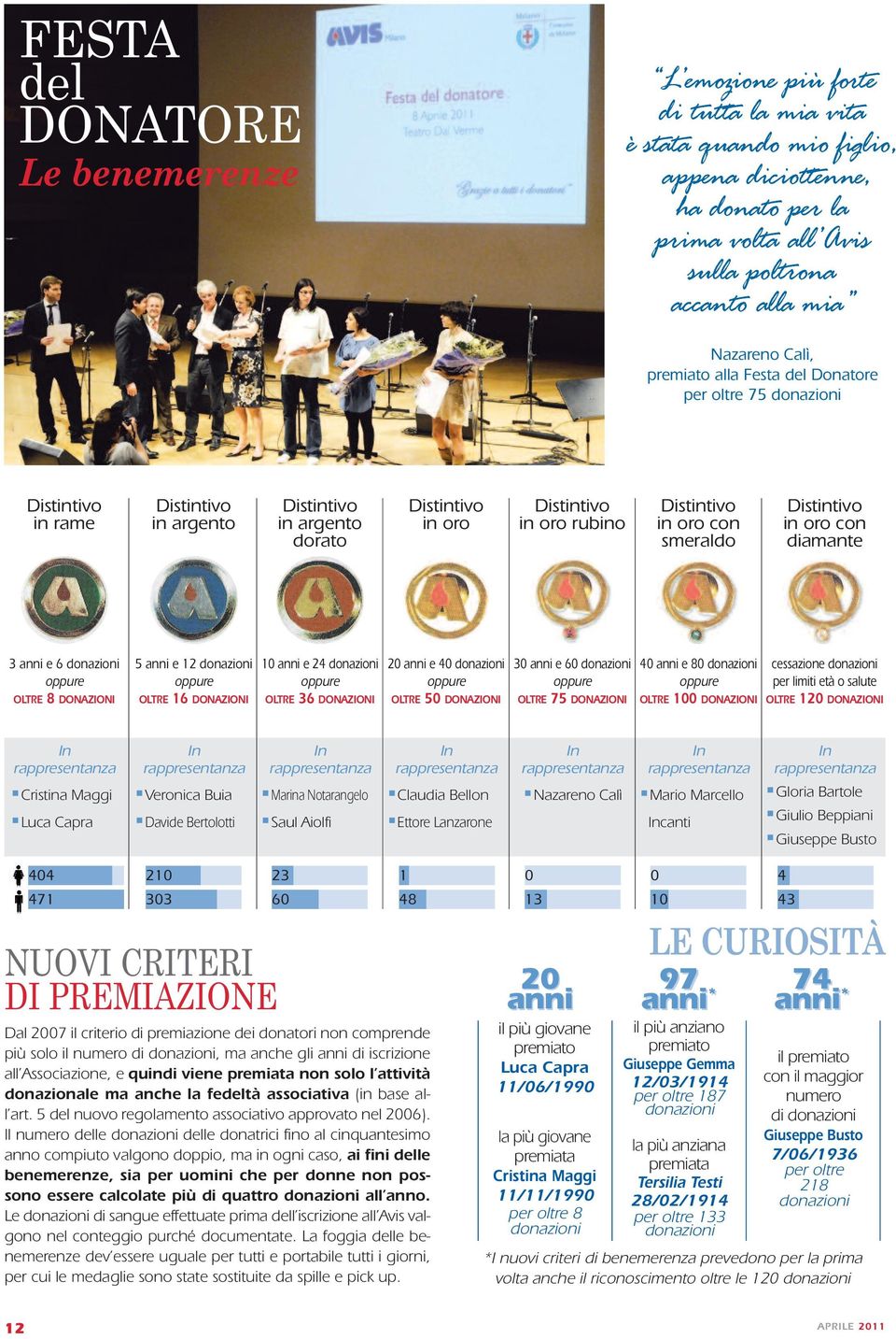 oro con smeraldo Distintivo in oro con diamante 3 anni e 6 donazioni oppure OLTRE 8 DONAZIONI 5 anni e 12 donazioni oppure OLTRE 16 DONAZIONI 10 anni e 24 donazioni oppure OLTRE 36 DONAZIONI 20 anni