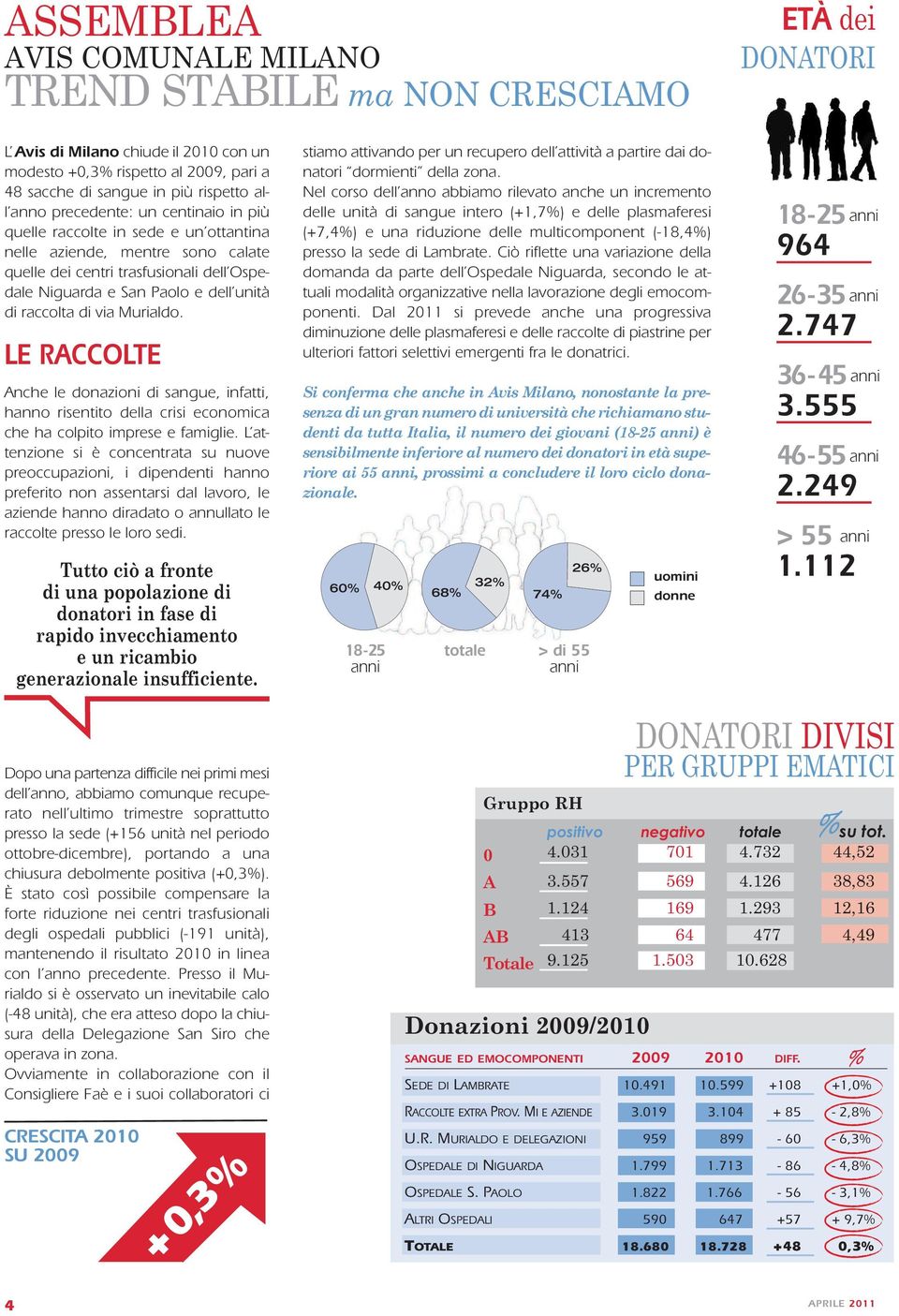 raccolta di via Murialdo. LE RACCOLTE Anche le donazioni di sangue, infatti, hanno risentito della crisi economica che ha colpito imprese e famiglie.