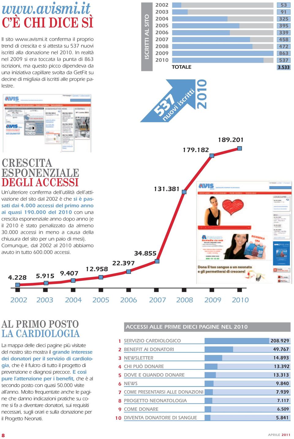 ISCRITTI AL SITO 2002 2003 2004 2005 2006 2007 2008 2009 2010 TOTALE 537 nuovi iscritti 2010 53 91 325 395 339 458 472 863 537 3.533 189.201 179.