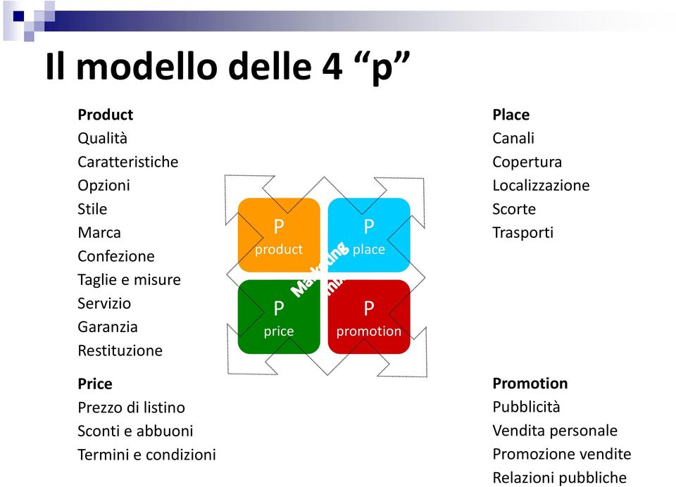 Copertura Localizzazione Scorte Trasporti Price Prezzo di listino Sconti e abbuoni Termini