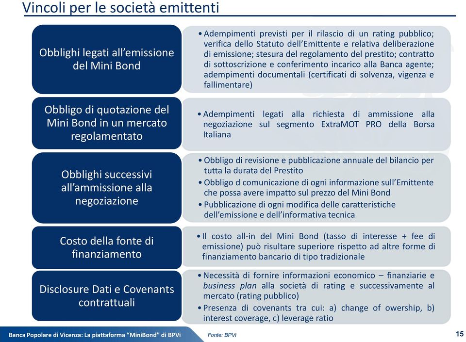 emissione; stesura del regolamento del prestito; contratto di sottoscrizione e conferimento incarico alla Banca agente; adempimenti documentali (certificati di solvenza, vigenza e fallimentare)