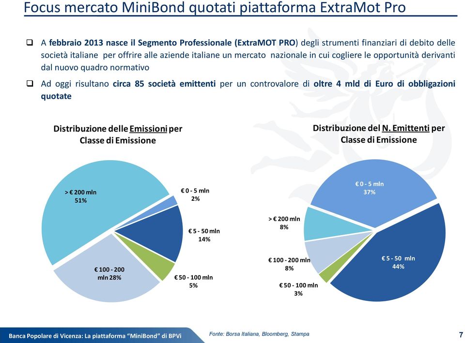 emittenti per un controvalore di oltre 4 mld di Euro di obbligazioni quotate Distribuzione delle Emissioni per Classe di Emissione Distribuzione del N.