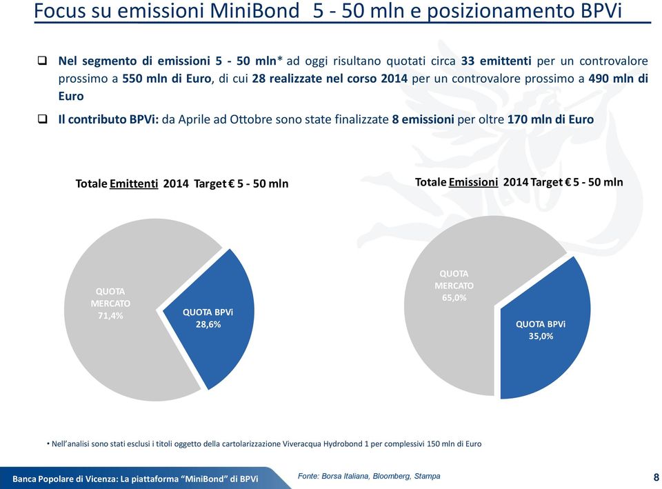 emissioni per oltre 170 mln di Euro Totale Emittenti 2014 Target 5-50 mln Totale Emissioni 2014 Target 5-50 mln QUOTA MERCATO 71,4% QUOTA BPVi 28,6% QUOTA MERCATO 65,0%