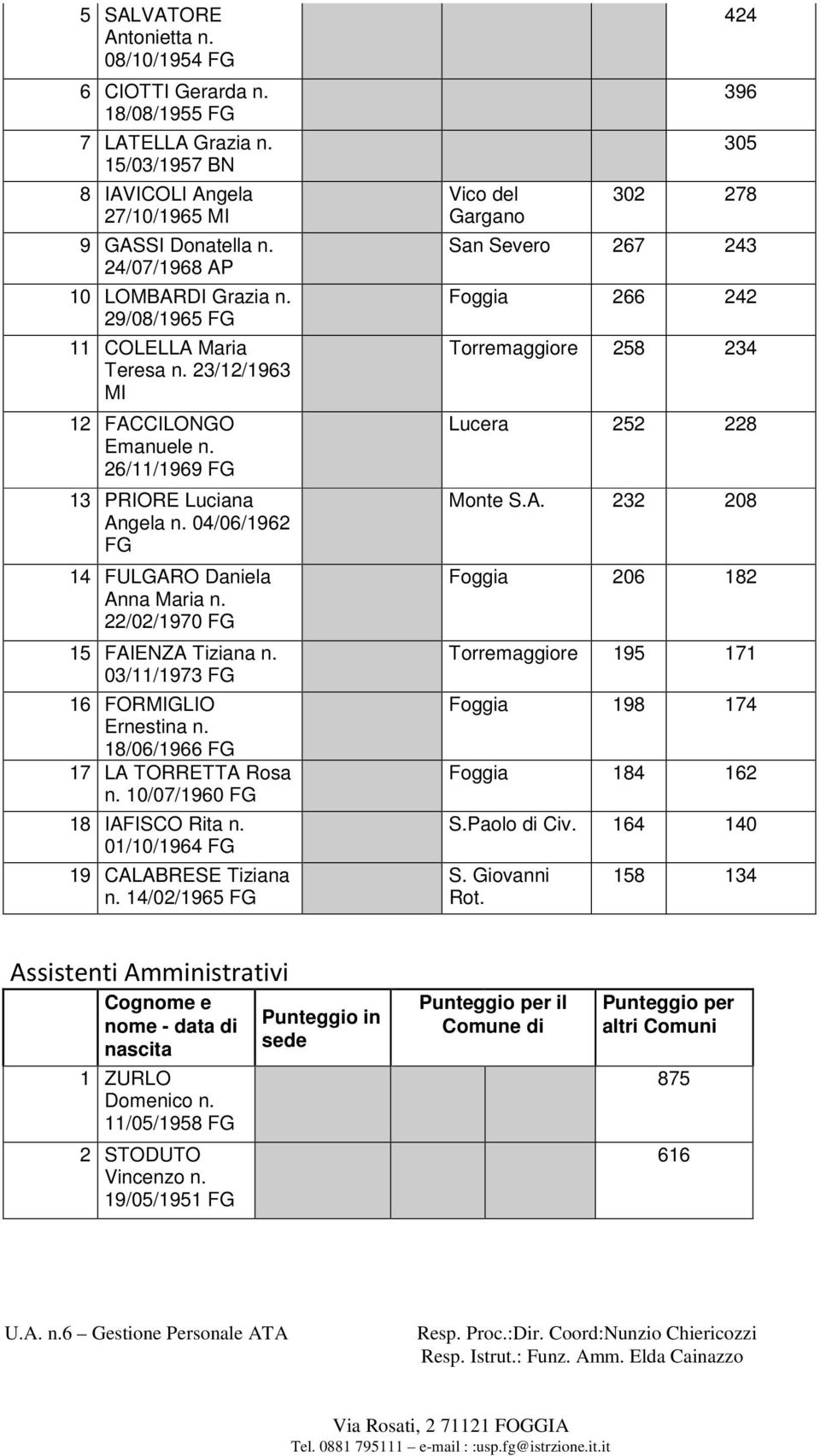 03/11/1973 16 FORMIGLIO Ernestina n. 18/06/1966 17 LA TORRETTA Rosa n. 10/07/1960 18 IAFISCO Rita n. 01/10/1964 19 CALABRESE Tiziana n.