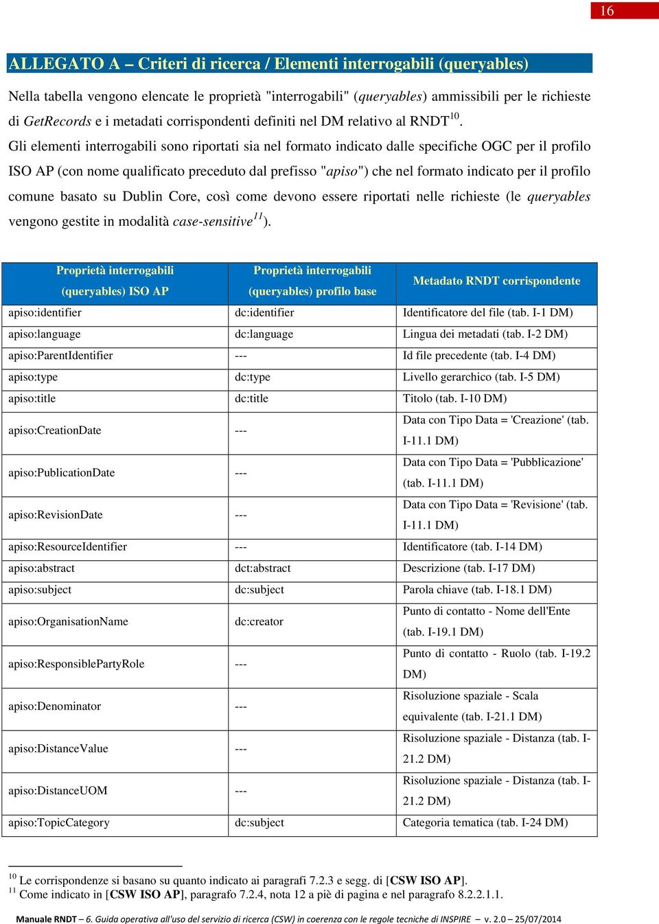 Gli elementi interrogabili sono riportati sia nel formato indicato dalle specifiche OGC per il profilo ISO AP (con nome qualificato preceduto dal prefisso "apiso") che nel formato indicato per il