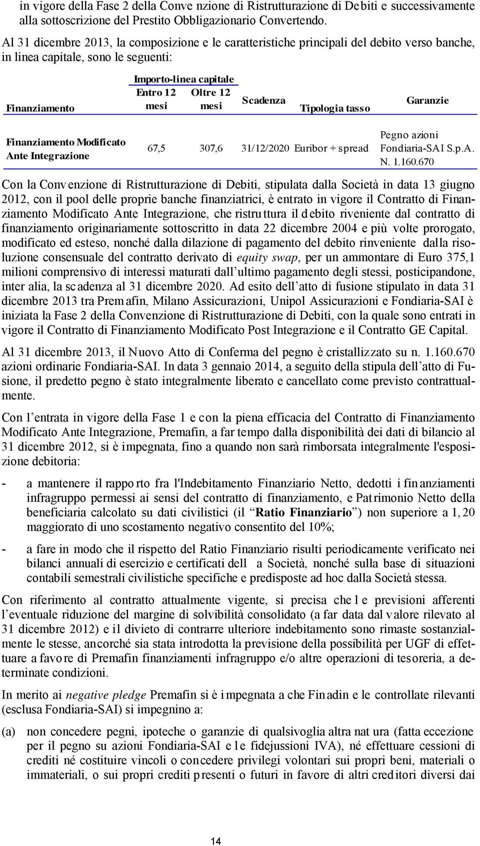Scadenza Tipologia tasso Garanzie Finanziamento Modificato Ante Integrazione 67,5 307,6 31/12/2020 Euribor + spread Pegno azioni Fondiaria-SAI S.p.A. N. 1.160.
