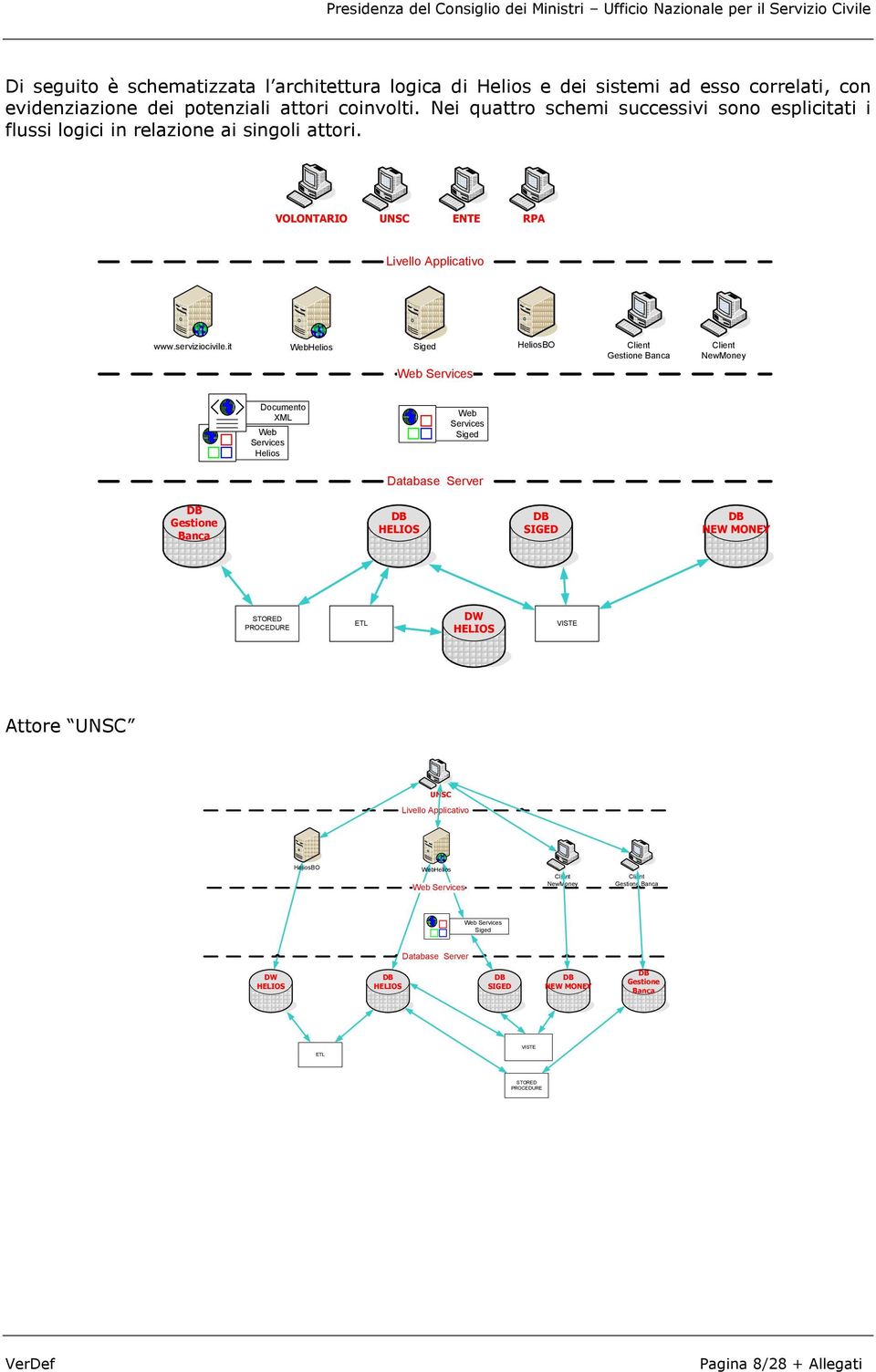 it WebHelios Siged Web Services HeliosBO Client Gestione Banca Client NewMoney Documento XML Web Services Helios Web Services Siged Database Server DB Gestione Banca DB HELIOS DB SIGED DB NEW MONEY