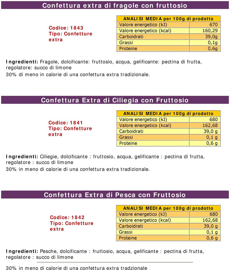 Confettura Extra di Ciliegia con Fruttosio Codice: 1841 energetico (kj) 680 energetico (kcal) 162,68 Carboidrati 39,0 g Grassi 0,1 g Proteine 0,6 g Ingredienti: Ciliegie, dolcificante : fruttosio,