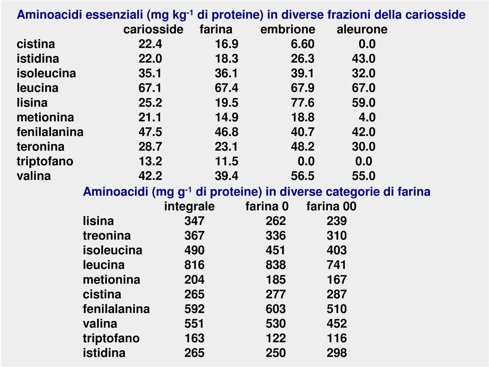 triptofano 13.2 11.5.. valina 42.2 39.4 56.5 55.