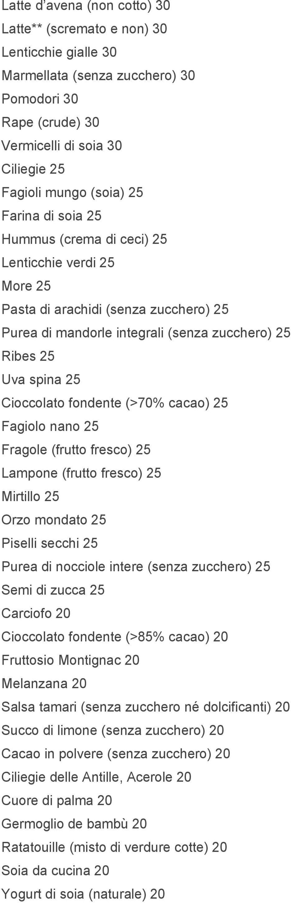 (>70% cacao) 25 Fagiolo nano 25 Fragole (frutto fresco) 25 Lampone (frutto fresco) 25 Mirtillo 25 Orzo mondato 25 Piselli secchi 25 Purea di nocciole intere (senza zucchero) 25 Semi di zucca 25